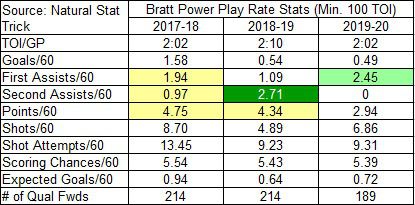 Bratt’s individual production rates on the power play