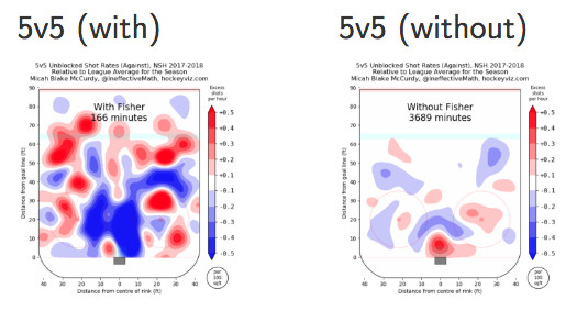 Heatmaps showing the Predators’ shots-against with and without Fisher. With Fisher, they allowed more shots from the points, but fewer from all the tasty inside areas.