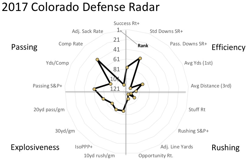 2017 Colorado defensive radar