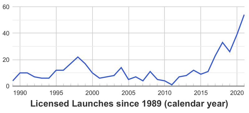 A graph representing the increasing number of licensed rocket launches in the US.