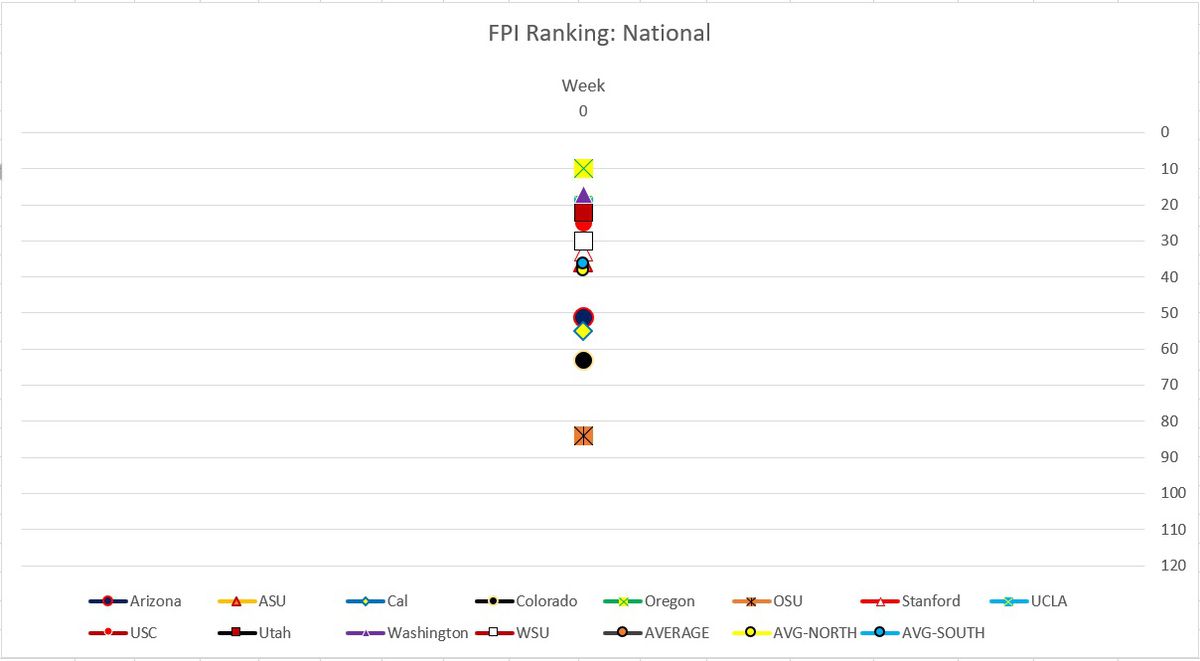 A graph of national FPI rankings for Pac-12 teams. Oregon leads the way at #10, followed by many teams between 17-40. Arizona and Cal are in the 50s, followed by Colorado in the 60s and OSU in the 80s.