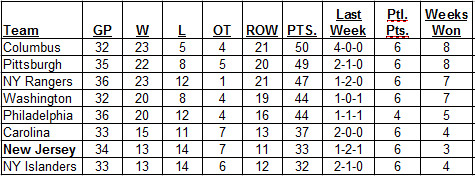 12-25-2016 Metropolitan Division Standings