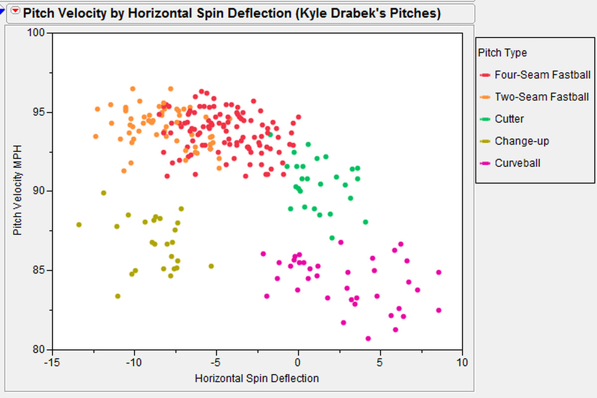The pitches of Kyle Drabek:  Look easy to distinguish the various pitches, right?  