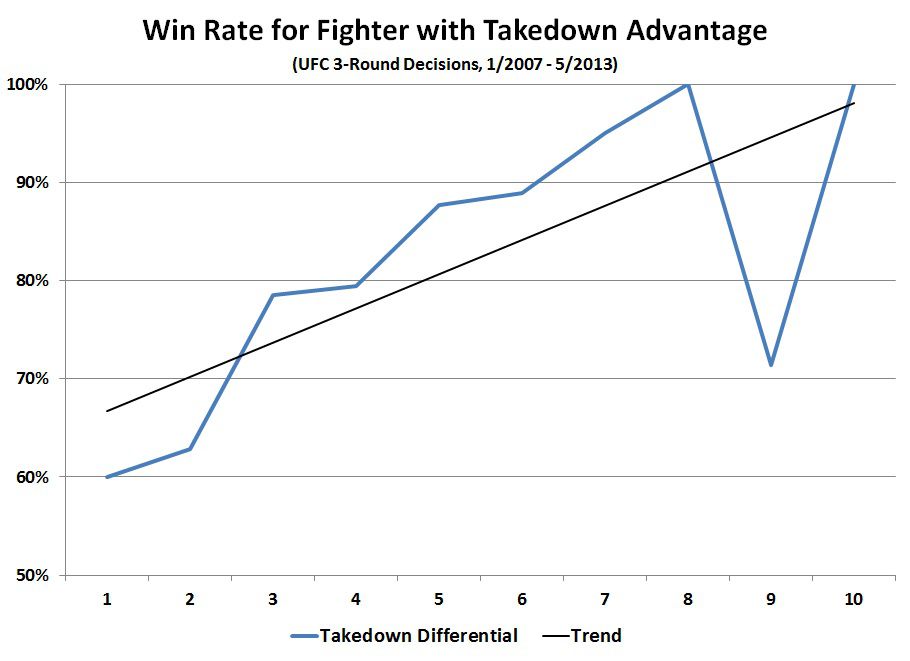 Gift - FN Bout-Level Charts - Takedown Advantage