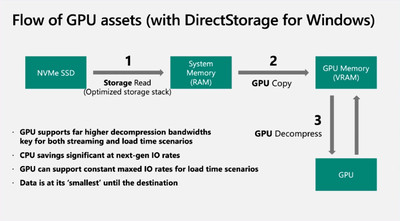 DirectStorage reads from NVMe SSD to RAM, copies to GPU memory, then decompresses on the GPU.