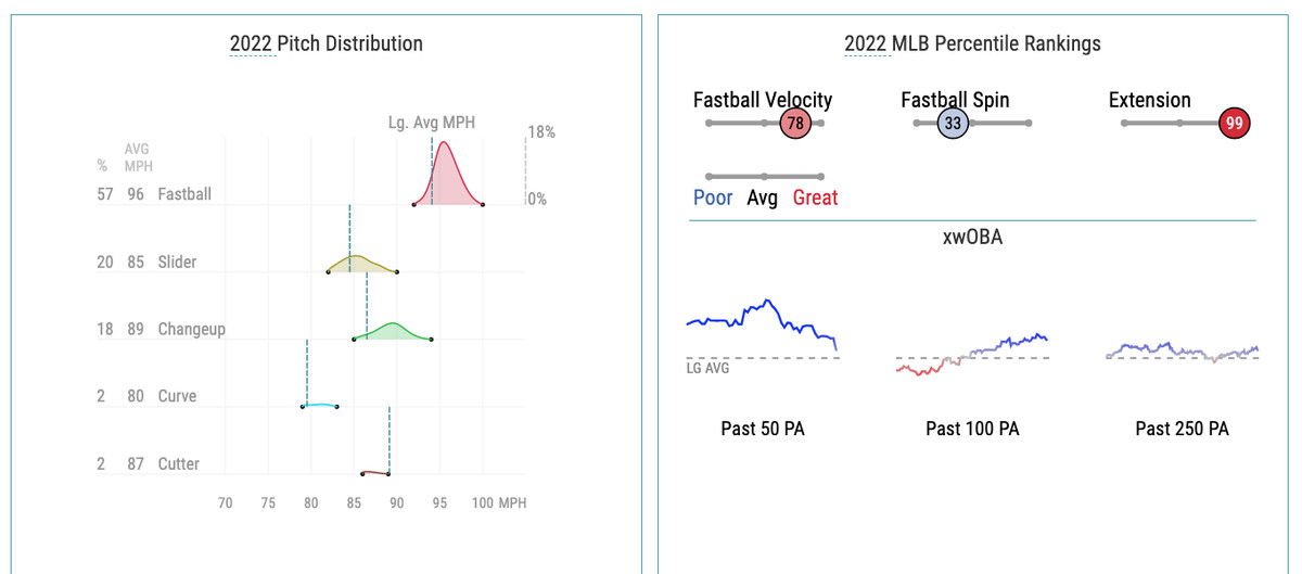 Megill’s 2022 pitch distribution and Statcast percentile rankings