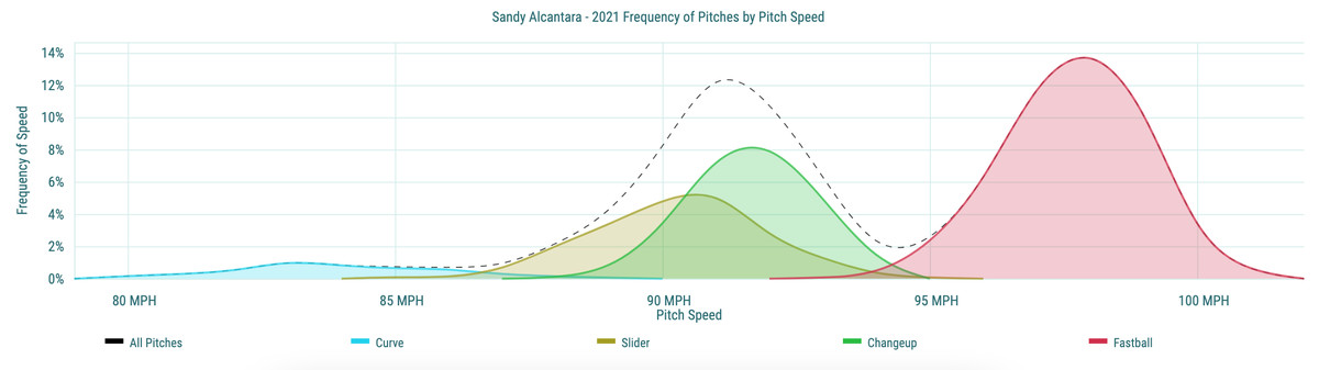 Sandy Alcantara - 2021 Frequency of Pitches by Pitch Speed