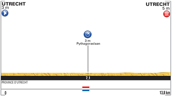 Tour de France stage 1 profile