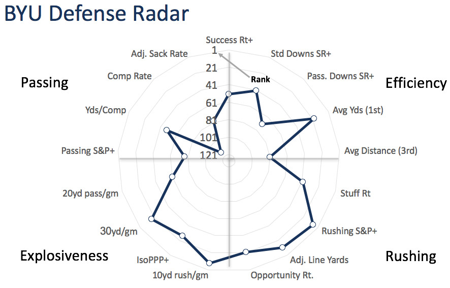 BYU defensive radar