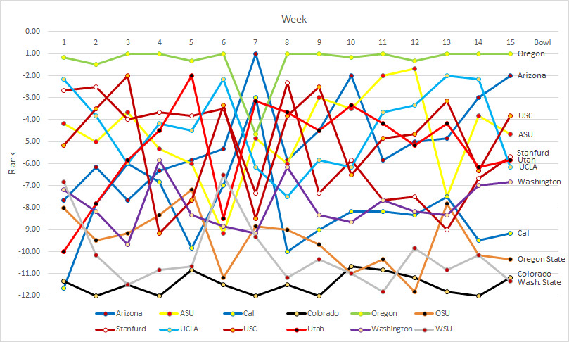 Pac-12 rankings- Week 15b