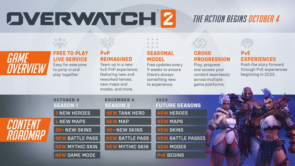 Grafika przedstawiająca zapowiedź gry Overwatch 2 oraz sezony 1 i 2, a także przyszłe sezony zawartości.