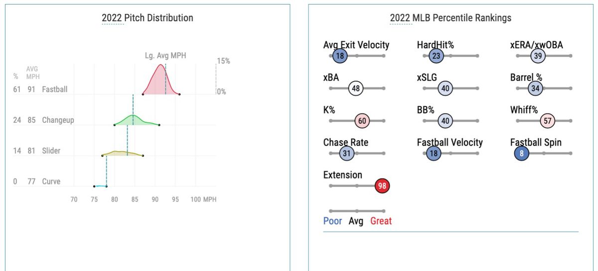 Manaea’s 2022 pitch distribution and Statcast percentile rankings