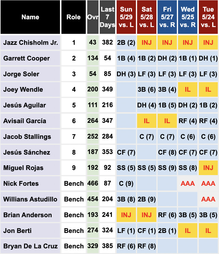 Marlins most recent lineup: Berti (LF), Chisholm Jr. (2B), Soler (DH), Cooper (1B), Rojas (SS), De La Cruz (RF), Sanchez (CF), Astudillo (3B), Fortes (C).