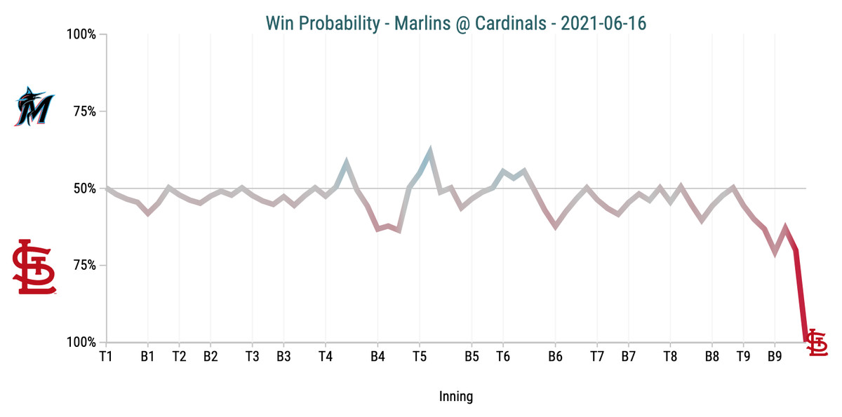 Win Probability Chart - Marlins @ Cardinals
