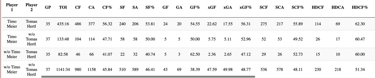 Hertl and Meier’s stats with and without via Natural Stat Trick