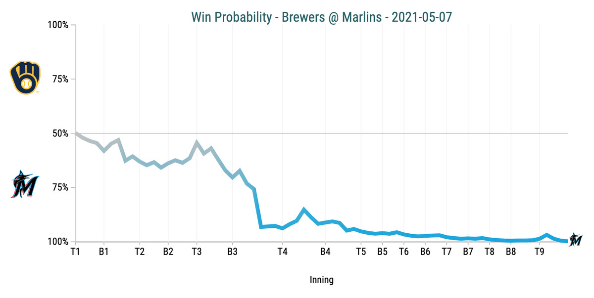 Win Probability Chart - Brewers @ Marlins