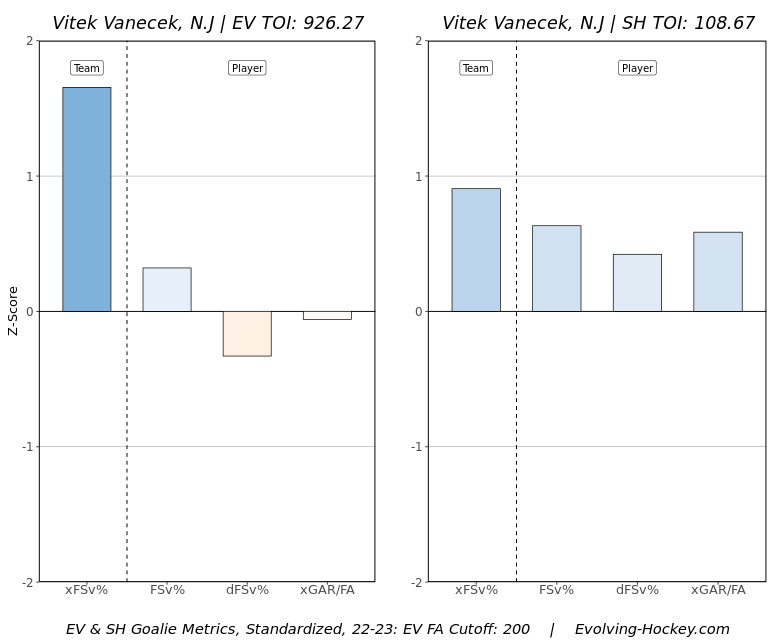 Vanecek advanced goaltending; average at evens; good shorthanded