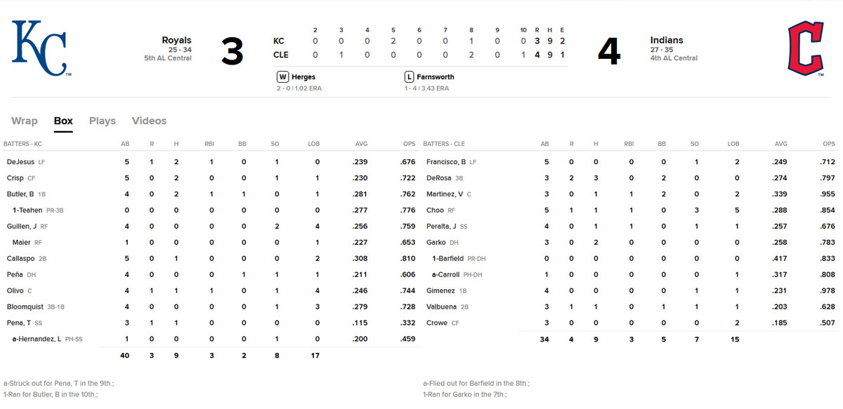 Box score, Royals vs. Cleveland on June 11, 2009