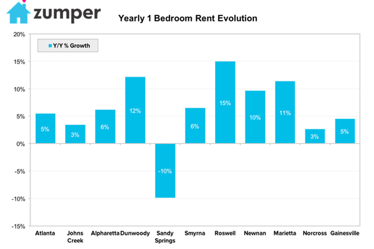 A Zumper graphic showing rents in various metro Atlanta cities. 
