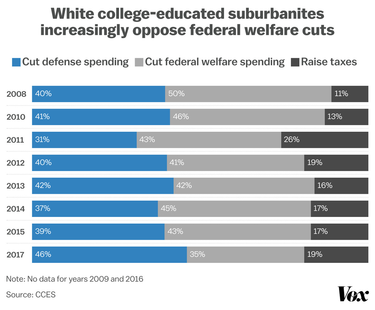 A graph showing how white college-educated suburbanites increasingly opposed federal welfare cuts between 2008 and 2017.