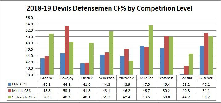 2018-19 Devils Defensemen (min. 200 TOI) CF% by Competition Level