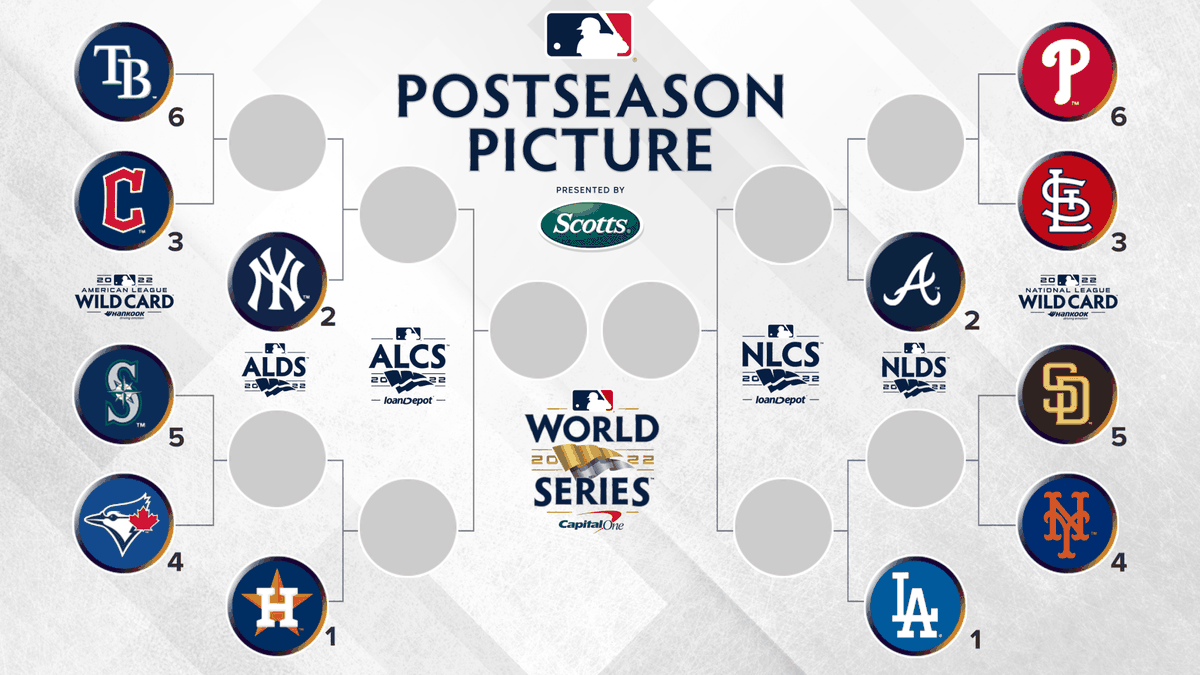 This image shows the bracket for the 2022 MLB Postseason.