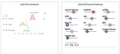 Hernandez’s 2022 pitch distribution and Statcast percentile rankings 