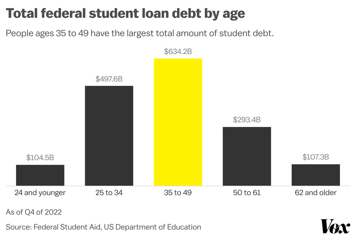 Graph: People ages 35 to 49 have the largest total amount of student debt at $634.2 billion. Those 24 and younger have the lowest, at $104.5 billion.