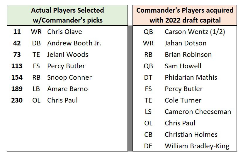 How the Commanders got 11 players from their 7 picks in the 2022