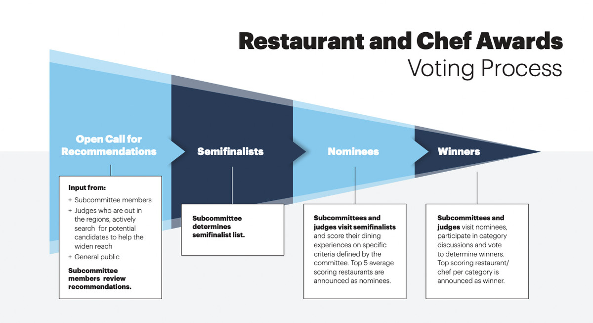 Un diagrama que describe cómo se seleccionan los premios de restaurante y chef.