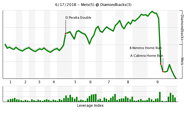 Mets vs Diamondbacks 6/17/18 WPA Chart