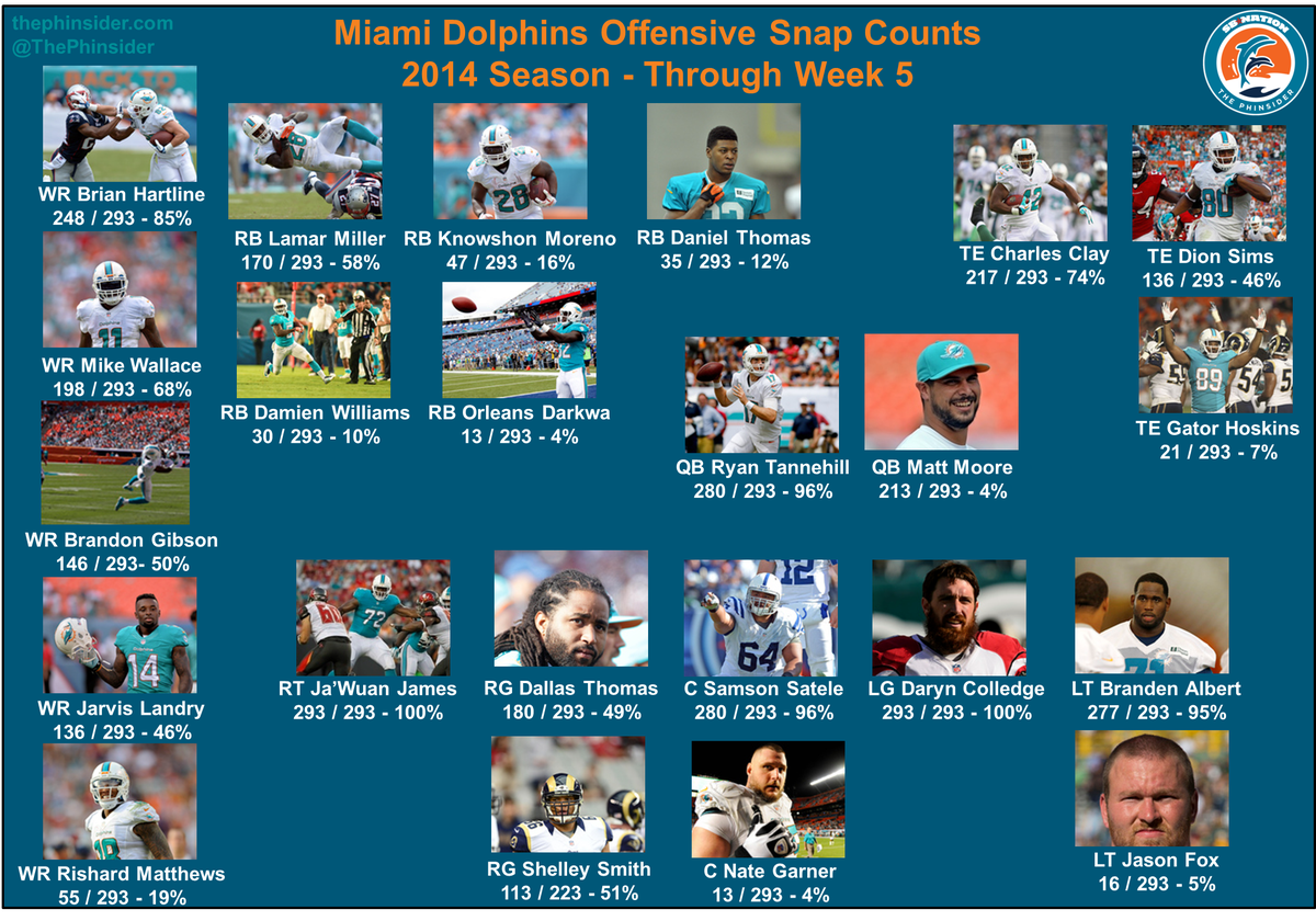 Dolphins snap counts - Offense Wk 5