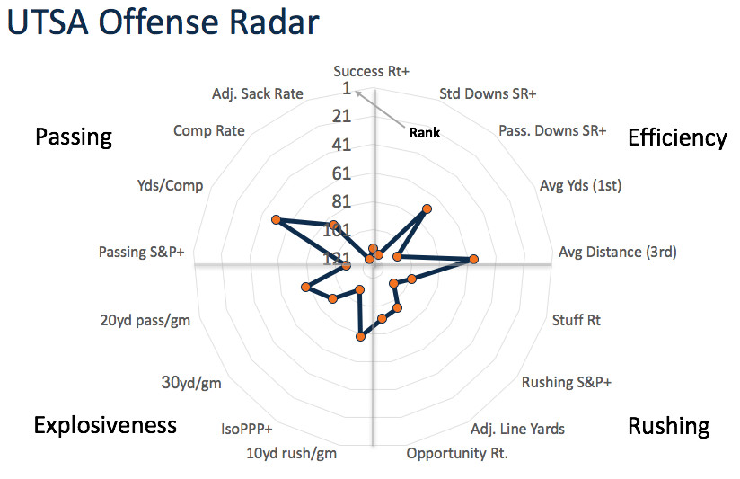 UTSA offensive radar