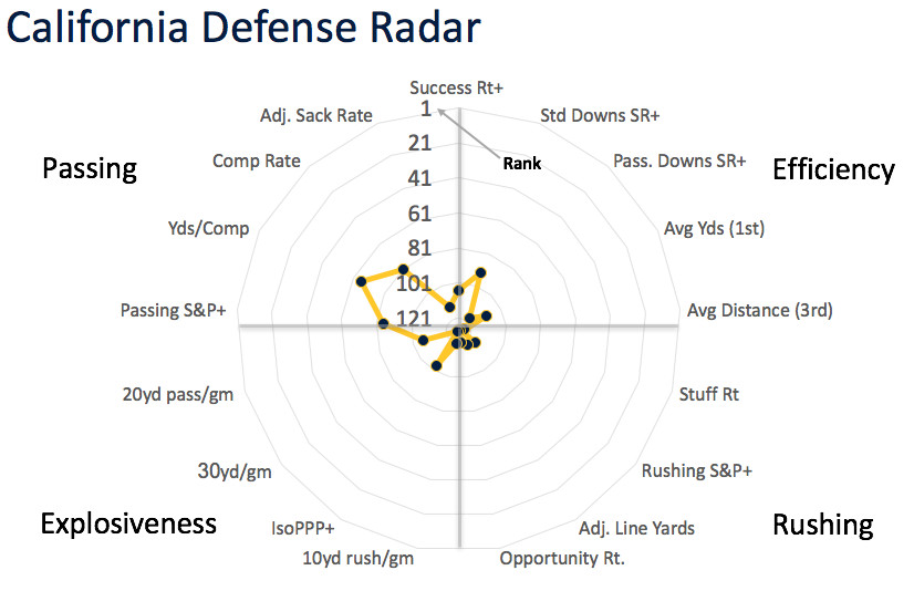 Cal defensive radar