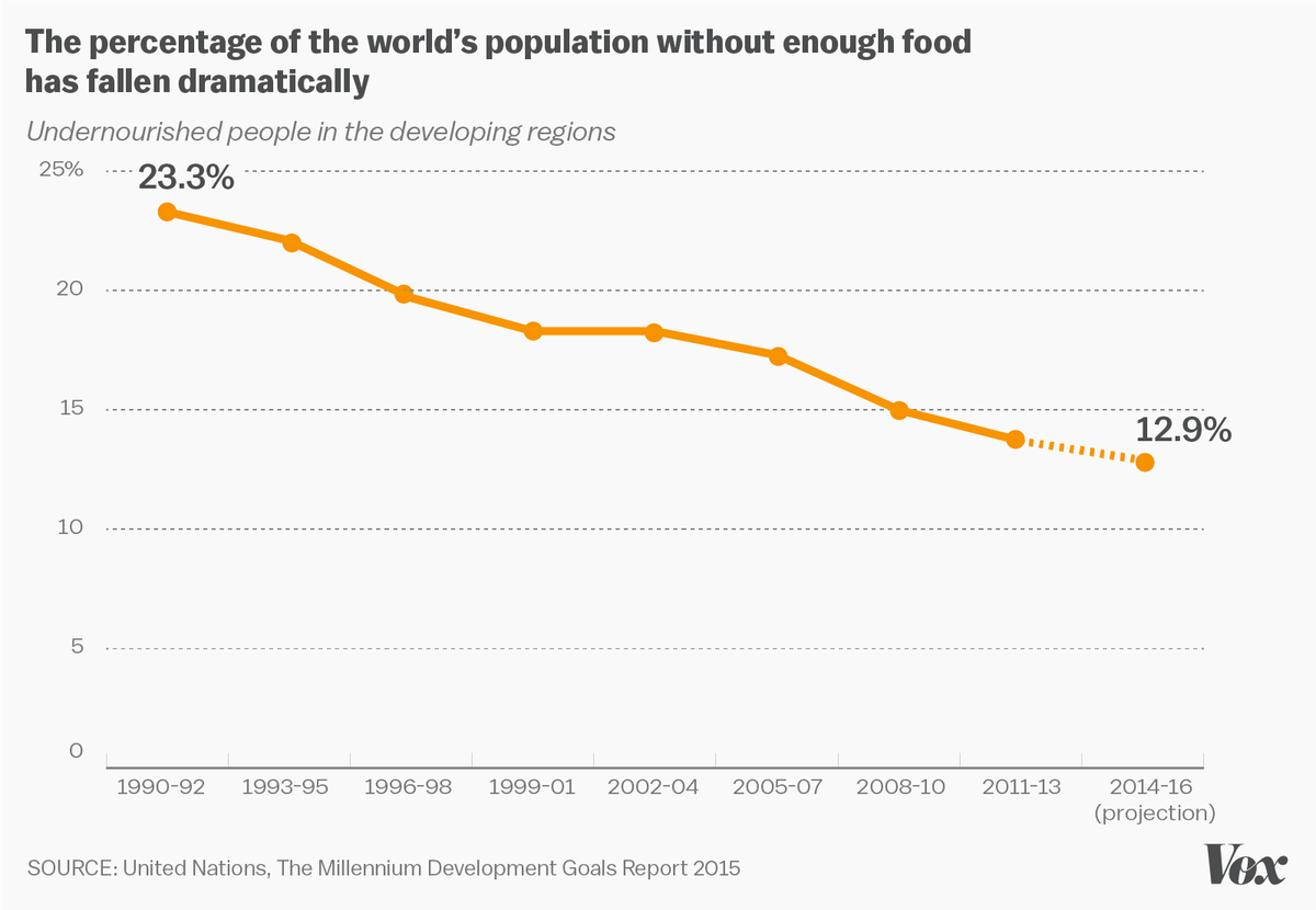 un chart undernourished