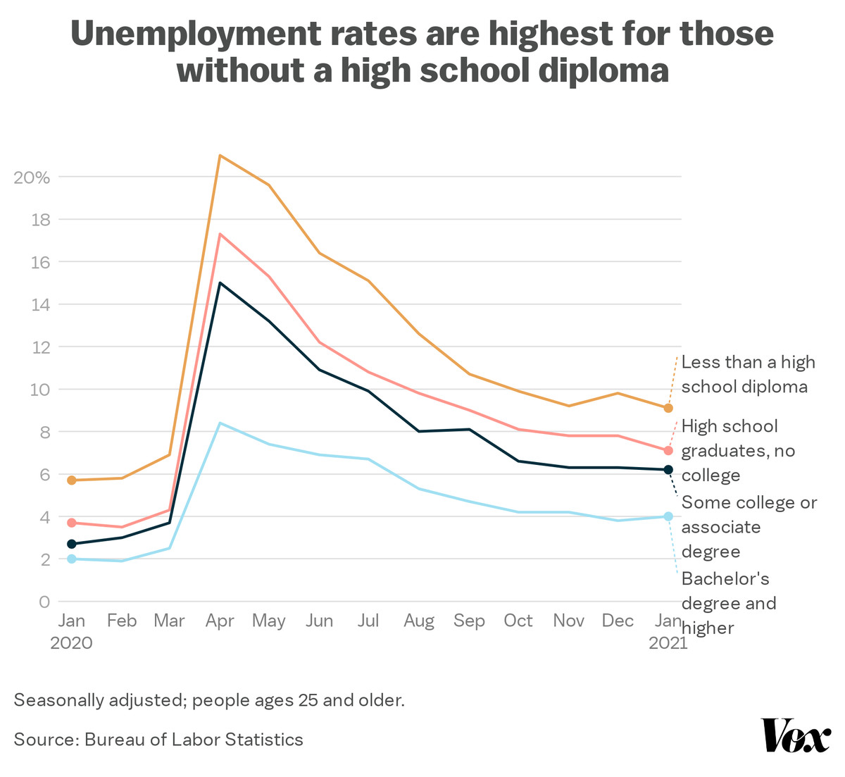 Unemployment rates are highest for those without a high school diploma