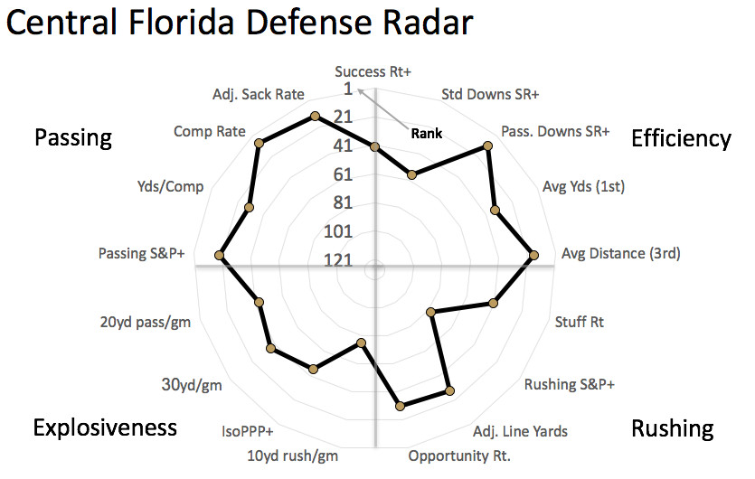 UCF defensive radar