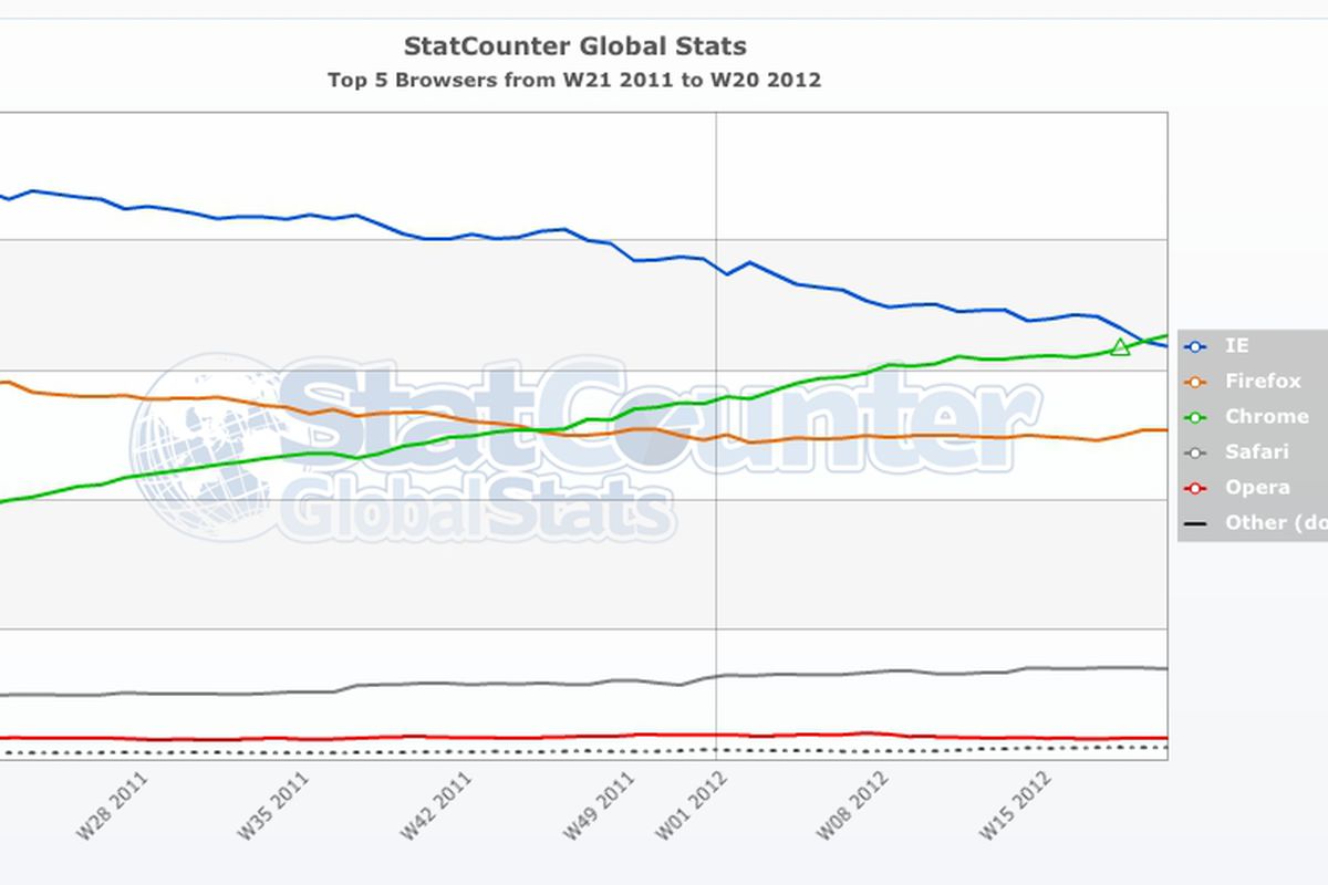 statcounter worldwide browser may 2012