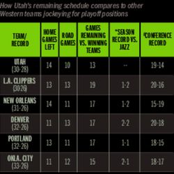 How Utah's remaining schedule compares to other Western teams jockeying for playoff positions.