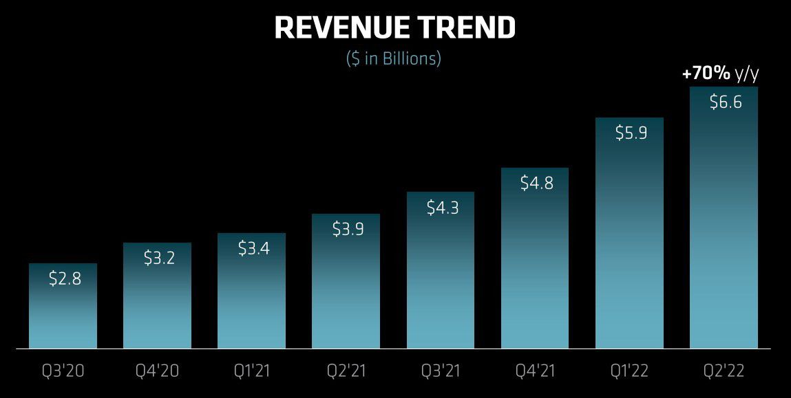 amd revenue q2 2022 growing