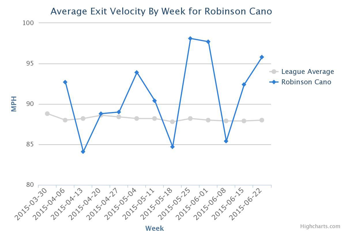 Cano Exit Velocity