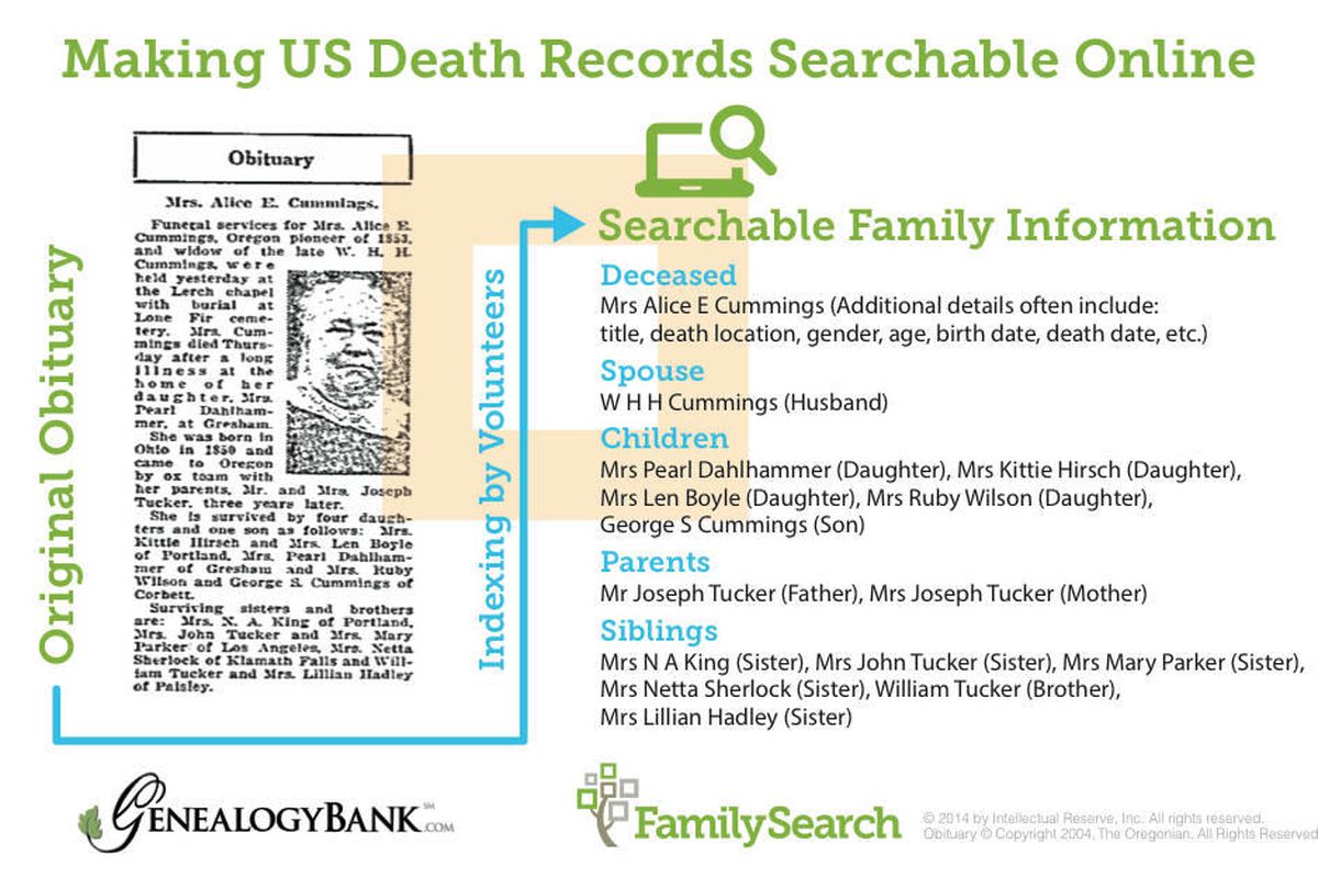 FamilySearch and GenealogyBank have come together to tackle a massive obituary project. Their goal is to digitize more than one billion records of historical obituaries.
