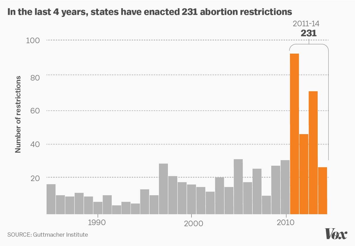 State lawmakers passed 231 abortion restrictions between 2011 and 2014.