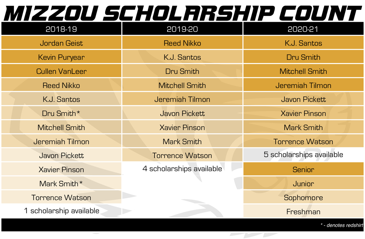 mizzou basketball scholarship count 4-27-18