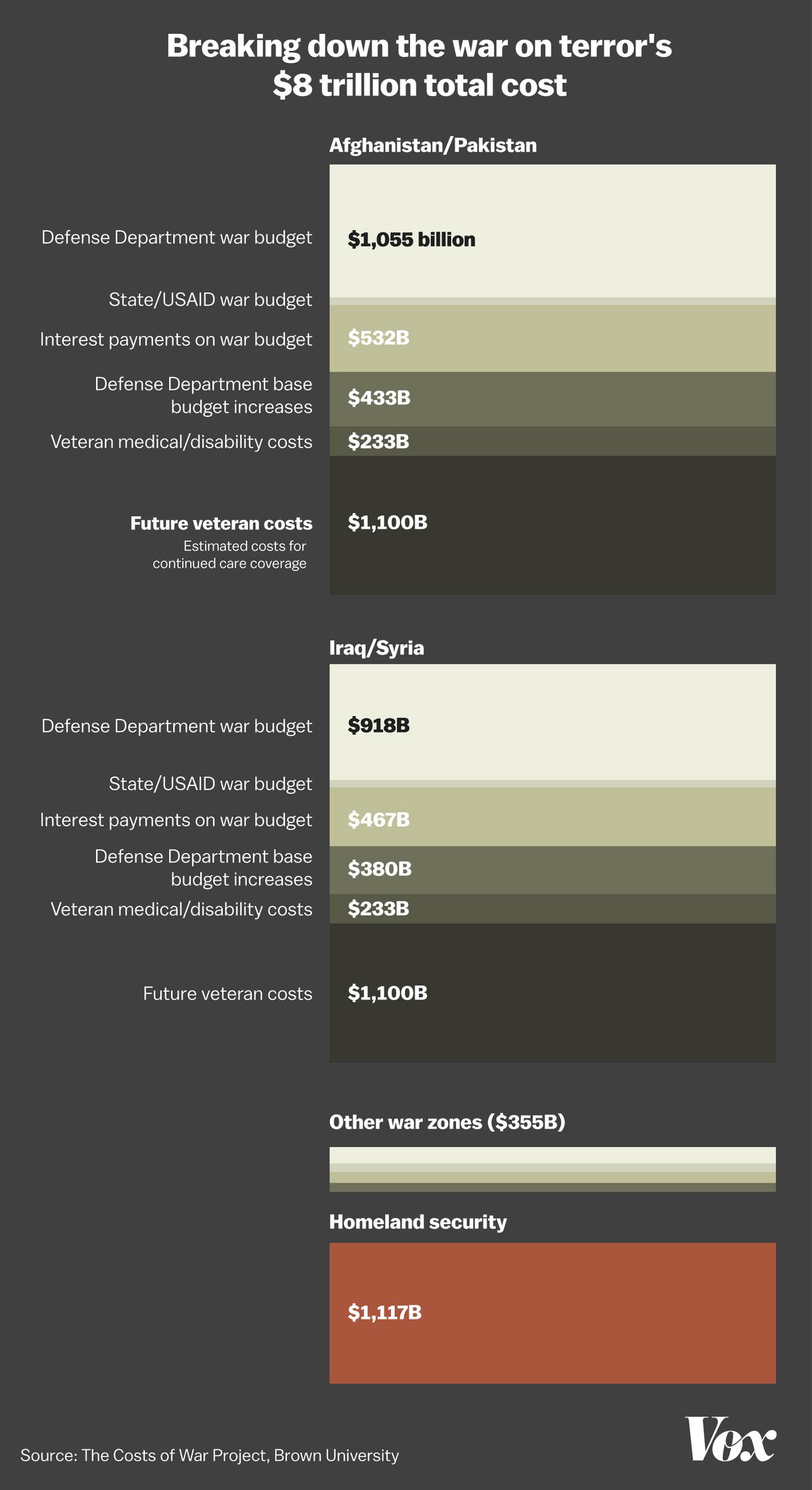 A chart showing the war on terror’s 8 trillion cost, including future veteran care costs.