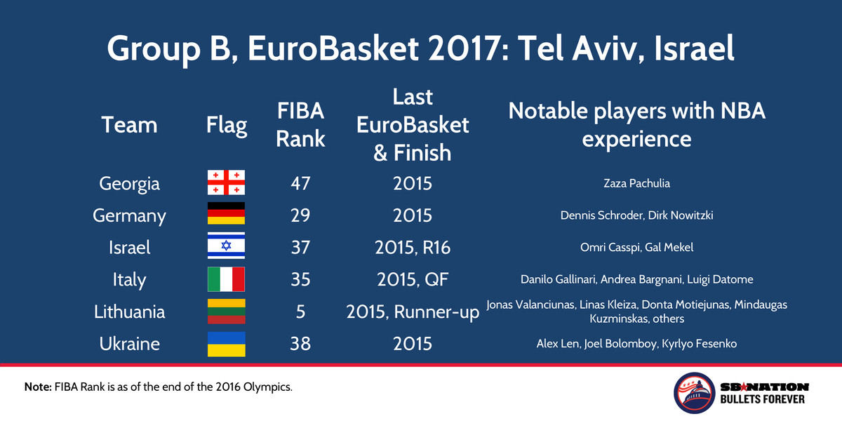 EuroBasket 2017 Group B pool Tel Aviv Israel