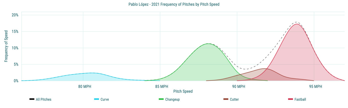 Pablo López - 2021 Frequency of Pitches by Pitch Speed