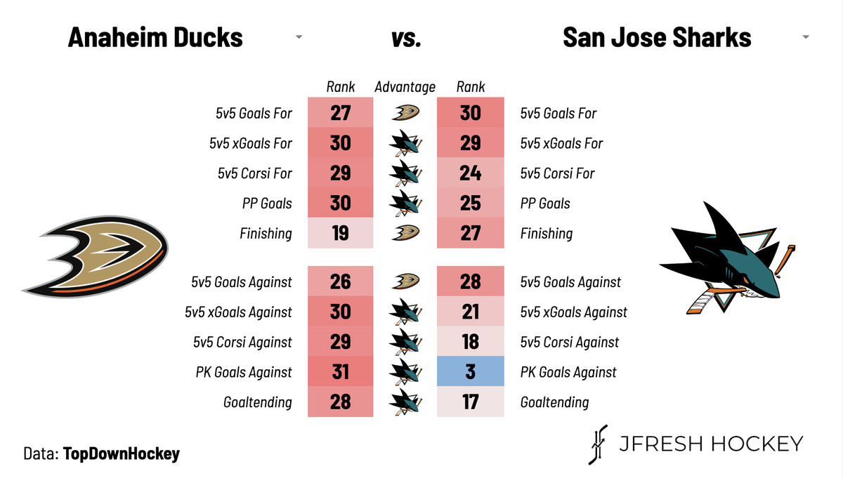 Ducks vs Sharks Rankings via JFresh Hockey