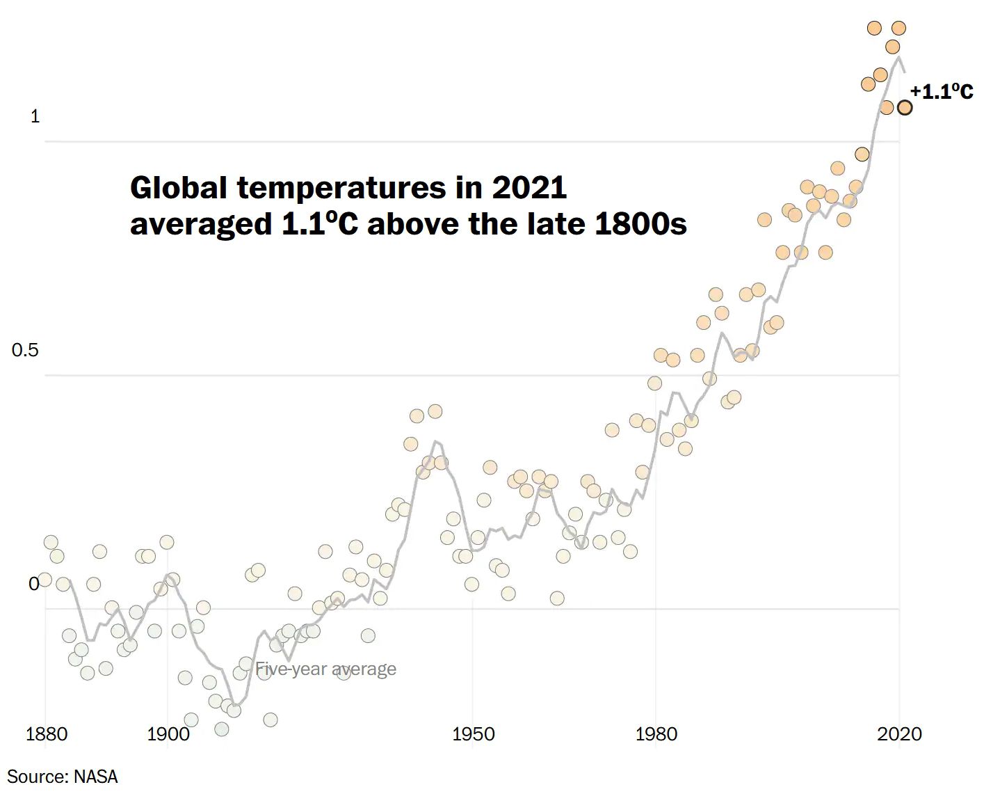 2021 global temp trend NASA WaPo