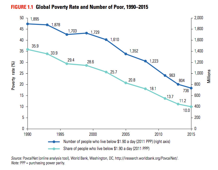 World Bank chart on decline in extreme poverty